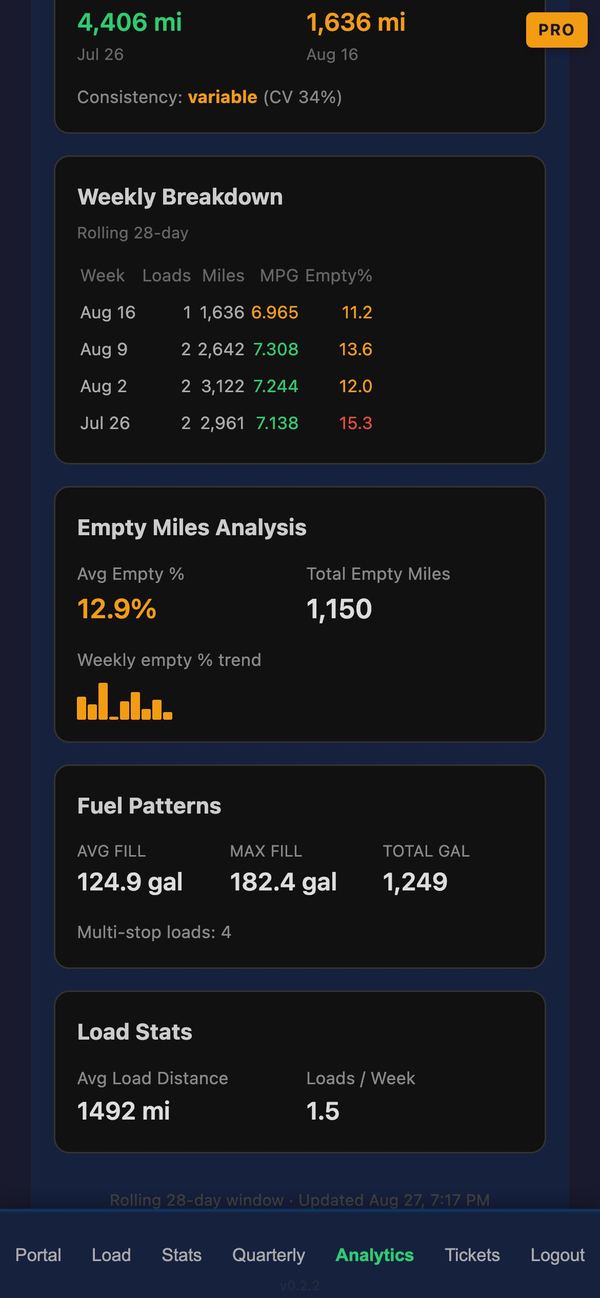 Empty miles analysis